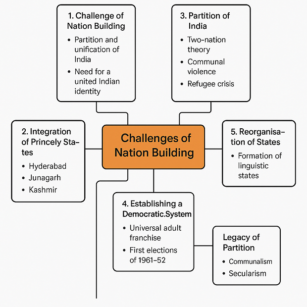 Class 12 Political Science