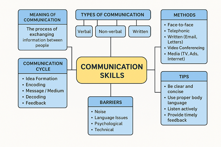 Communication Skills